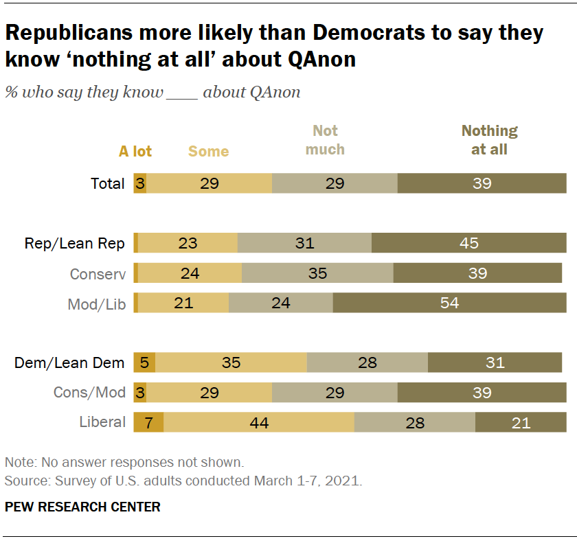 Republicans more likely than Democrats to say they know ‘nothing at all’ about QAnon