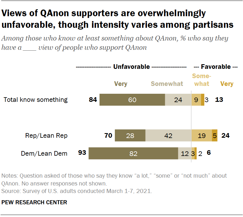 Views of QAnon supporters are overwhelmingly unfavorable, though intensity varies among partisans