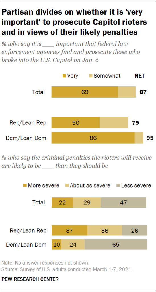 Partisan divides on whether it is ‘very important’ to prosecute Capitol rioters and in views of their likely penalties