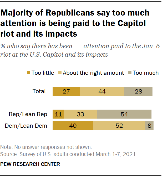 Majority of Republicans say too much attention is being paid to the Capitol riot and its impacts