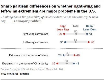 Chart shows sharp partisan differences on whether right-wing and left-wing extremism are major problems in the U.S.