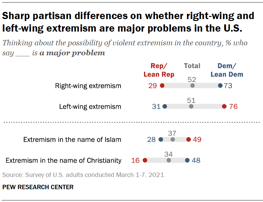 Sharp partisan differences on whether right-wing and left-wing extremism are major problems in the U.S.