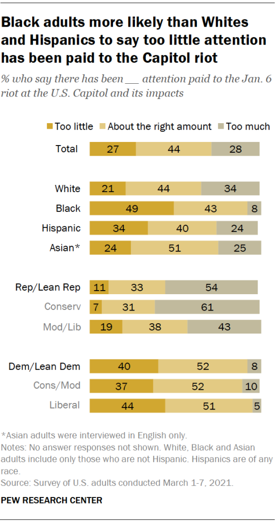 Black adults more likely than Whites and Hispanics to say too little attention has been paid to the Capitol riot
