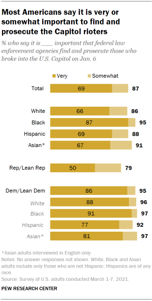 Chart shows most Americans say it is very or somewhat important to find and prosecute the Capitol rioters