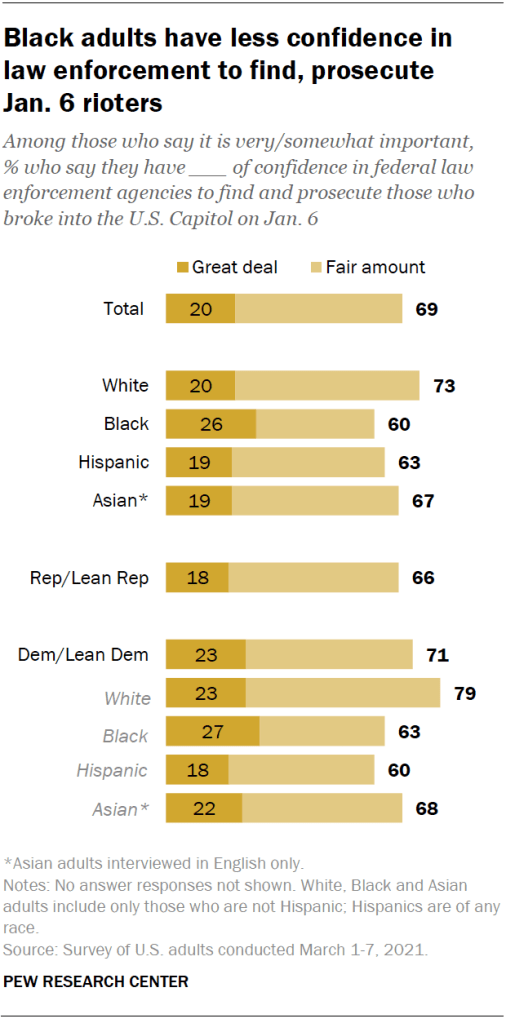 Black adults have less confidence in law enforcement to find, prosecute Jan. 6 rioters