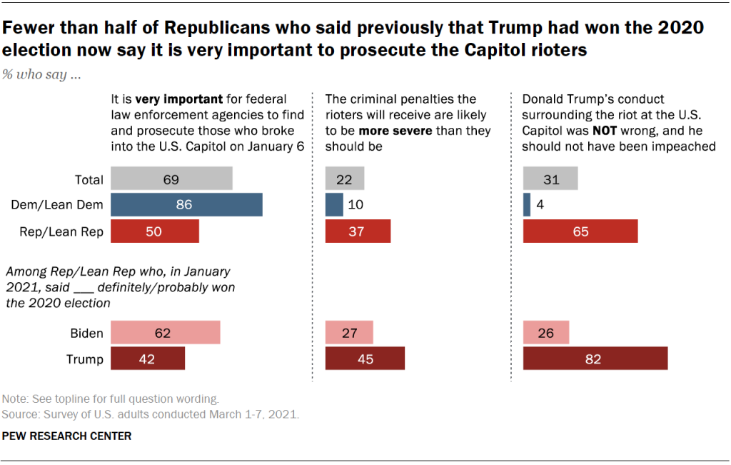 Fewer than half of Republicans who said previously that Trump had won the 2020 election now say it is very important to prosecute the Capitol rioters