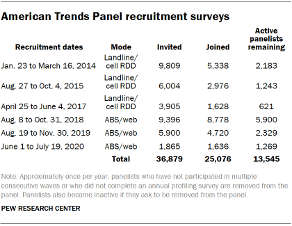 Table shows American Trends Panel recruitment surveys