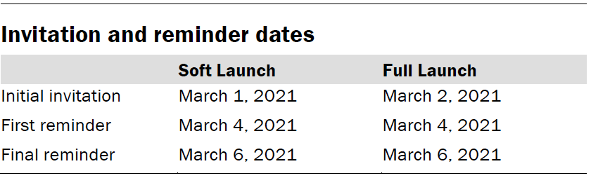 Invitation and reminder dates