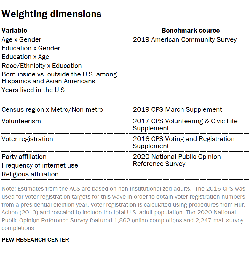 Weighting dimensions