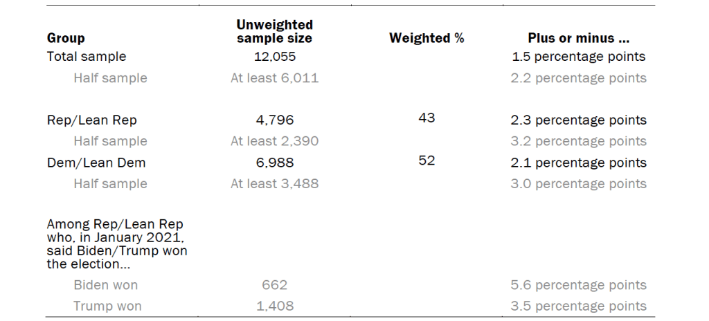 Unweighted sample sizes and the error attributable