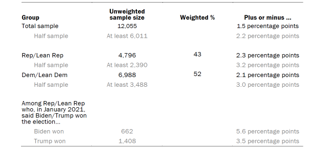 Table shows unweighted sample sizes and the error attributable