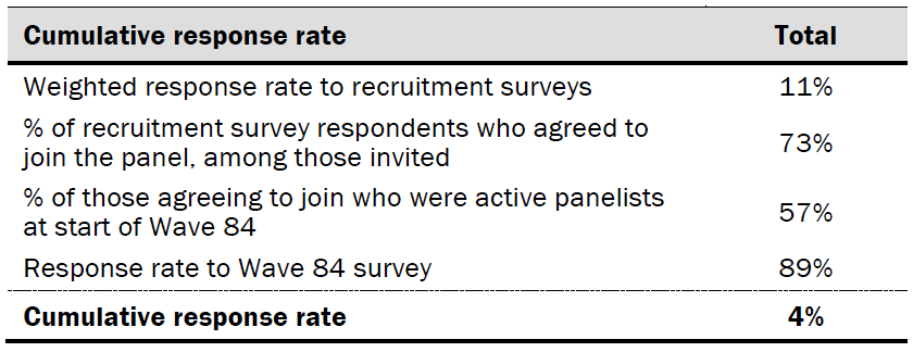 Response rates