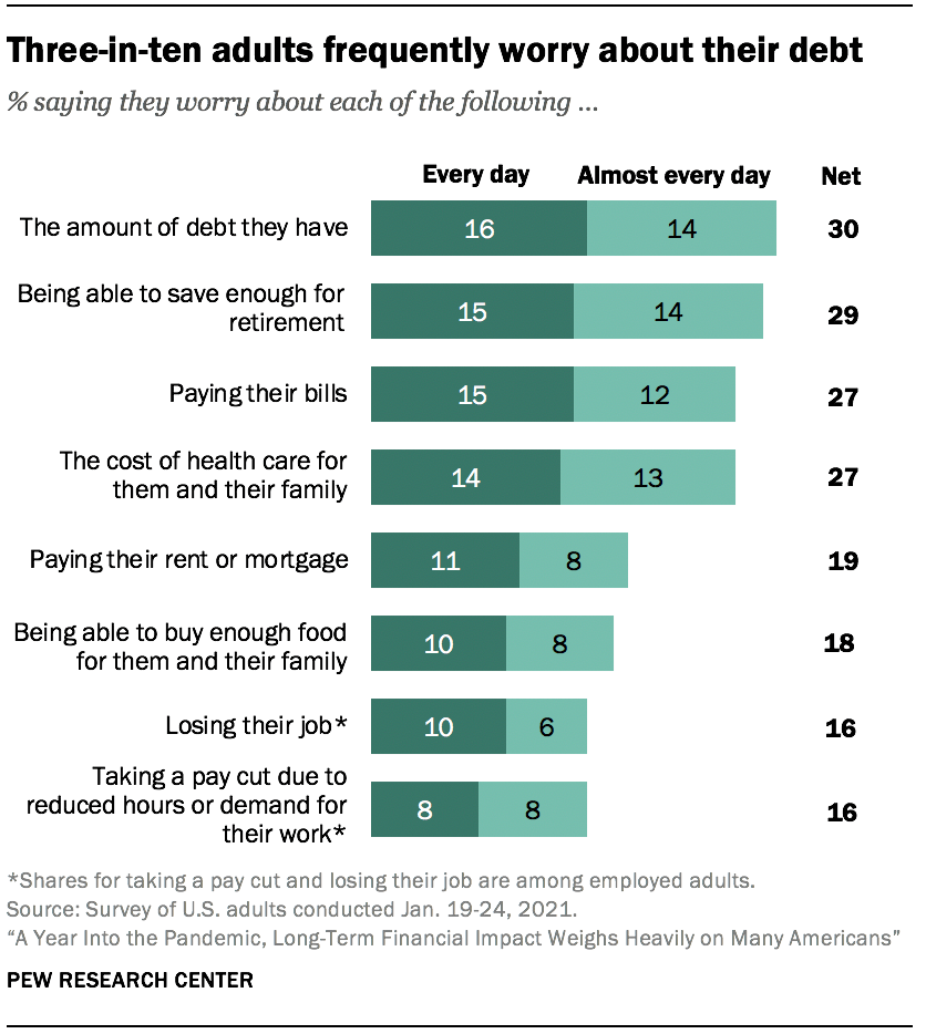 Three-in-ten adults frequently worry about their debt