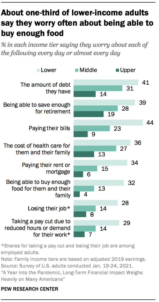 About one-third of lower-income adults say they worry often about being able to buy enough food
