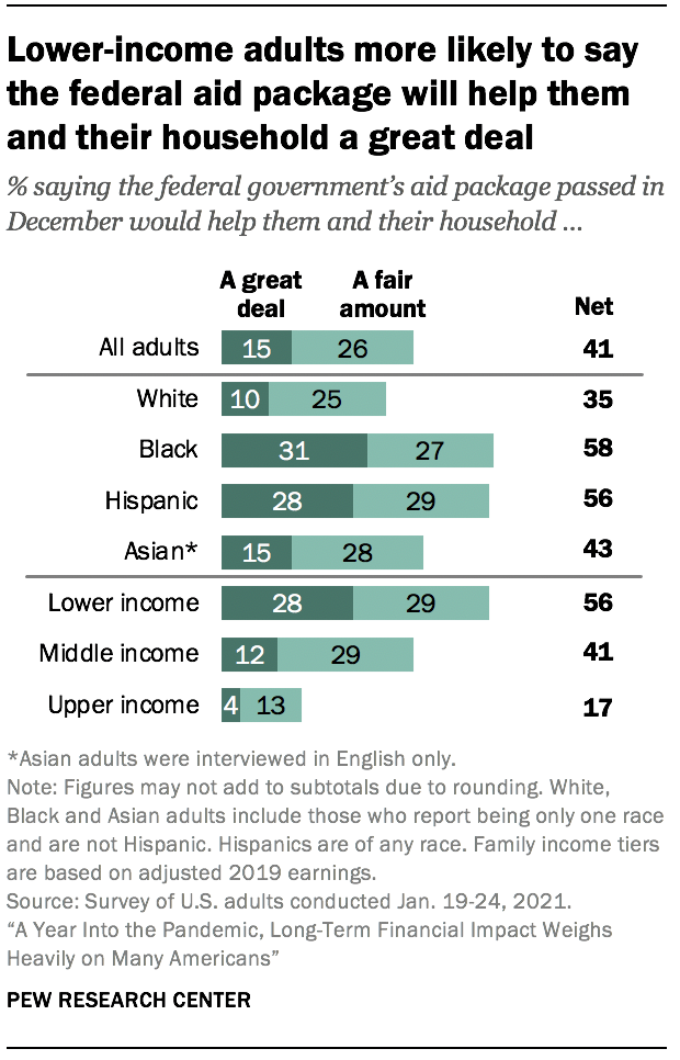 Lower-income adults more likely to say the federal aid package will help them and their household a great deal