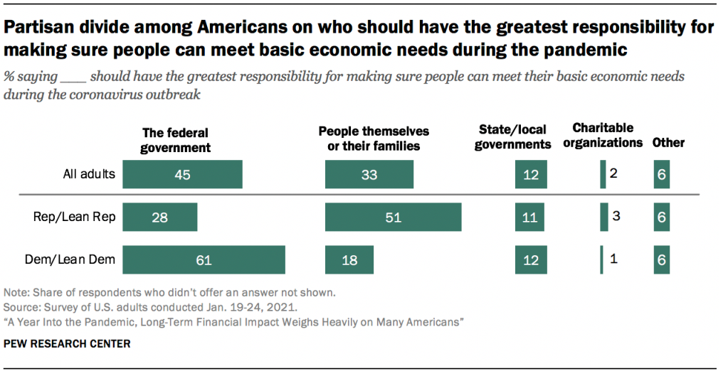 Partisan divide among Americans on who should have the greatest responsibility for making sure people can meet basic economic needs during the pandemic 