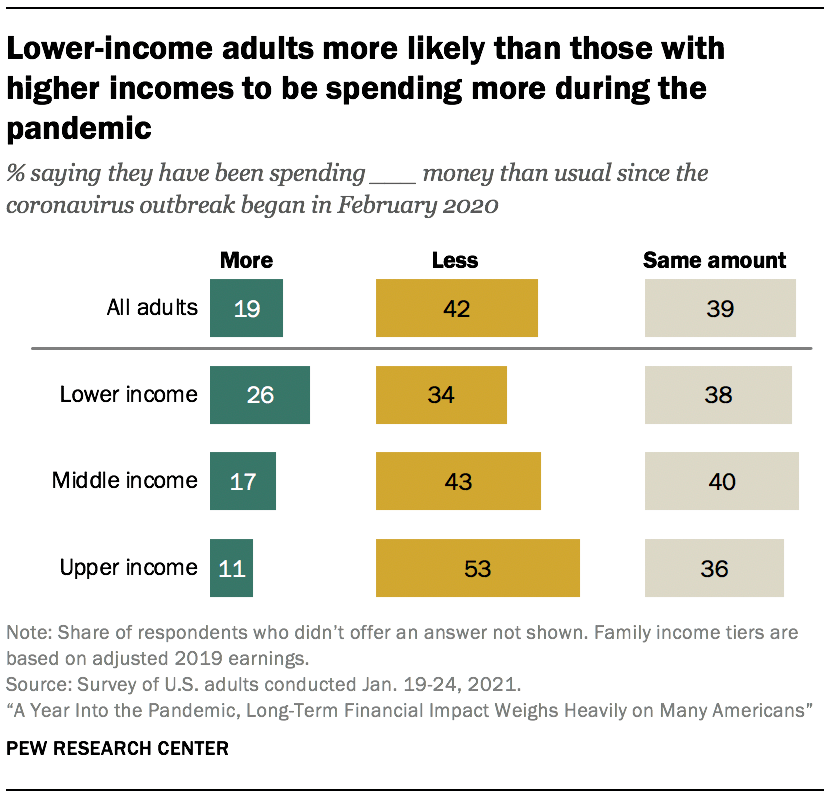 Lower-income adults more likely than those with higher incomes to be spending more during the pandemic