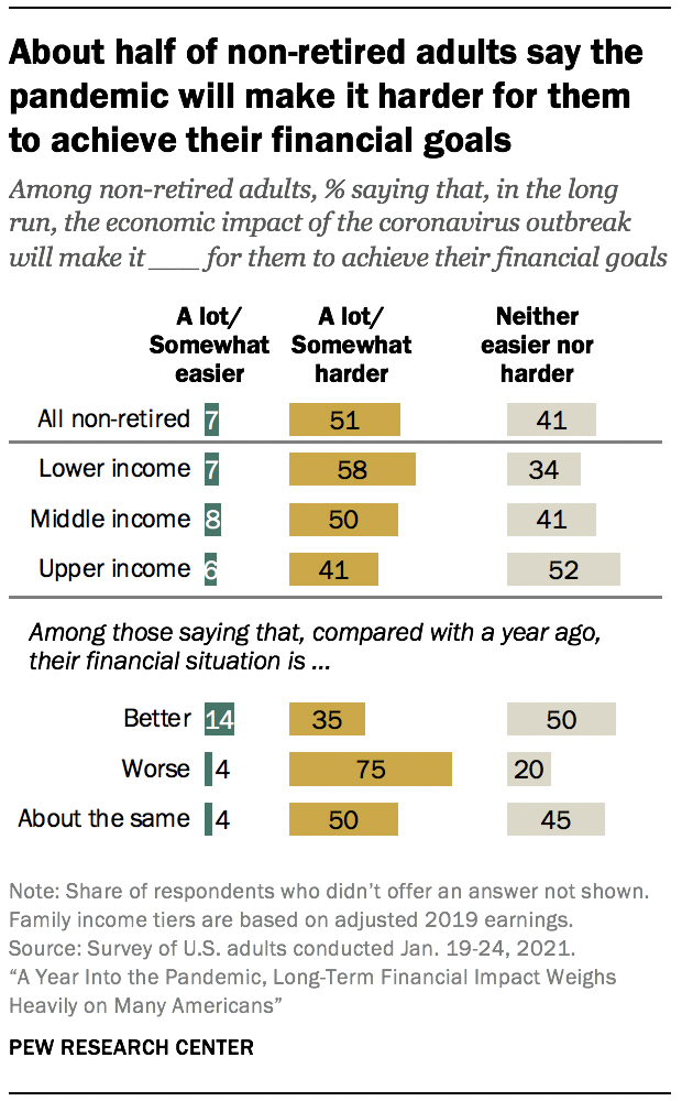About half of non-retired adults say the pandemic will make it harder for them to achieve their financial goals 