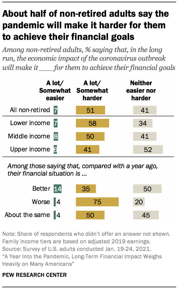 About half of non-retired adults say the pandemic will make it harder for them to achieve their financial goals