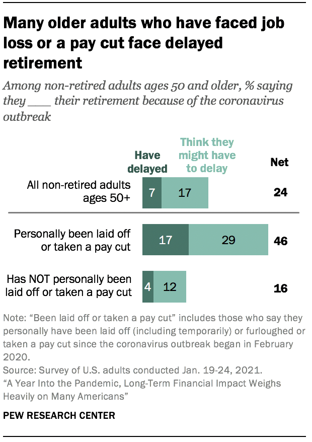 Many older adults who have faced job loss or a pay cut face delayed retirement