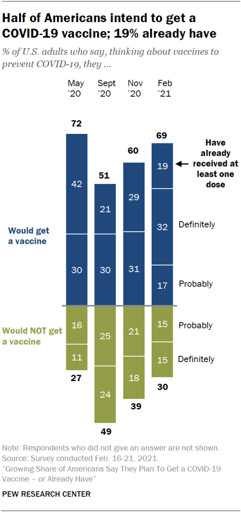 Half of Americans intend to get a COVID-19 vaccine; 19% already have