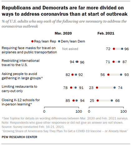 Chart shows Republicans and Democrats are far more divided on ways to address coronavirus than at start of outbreak