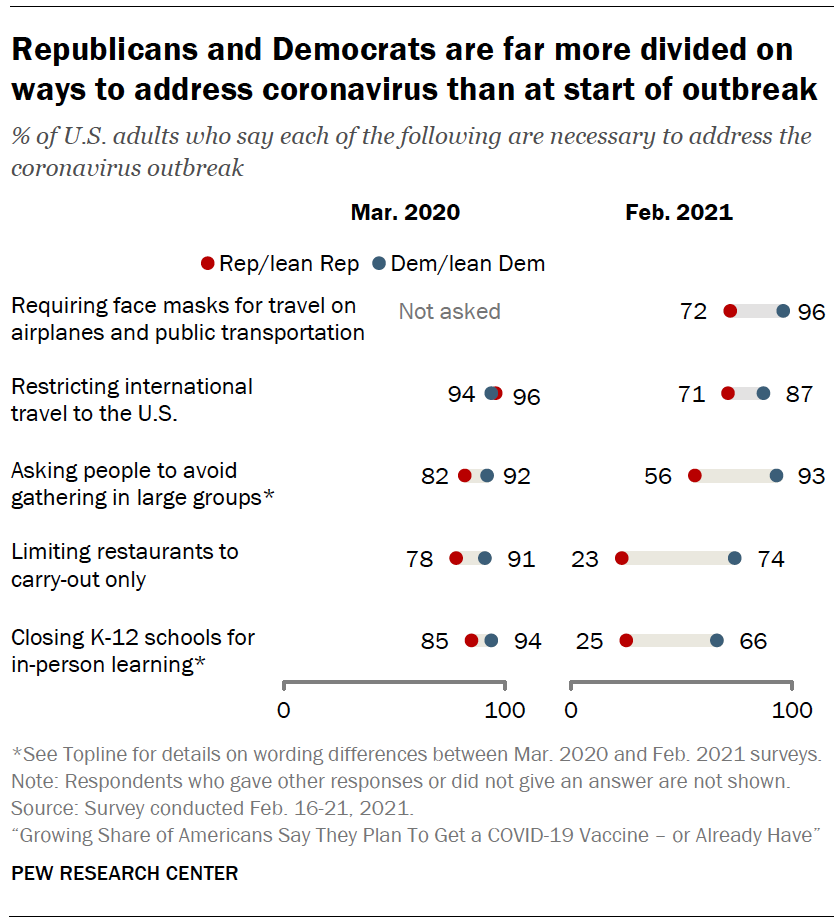 Republicans and Democrats are far more divided on ways to address coronavirus than at start of outbreak