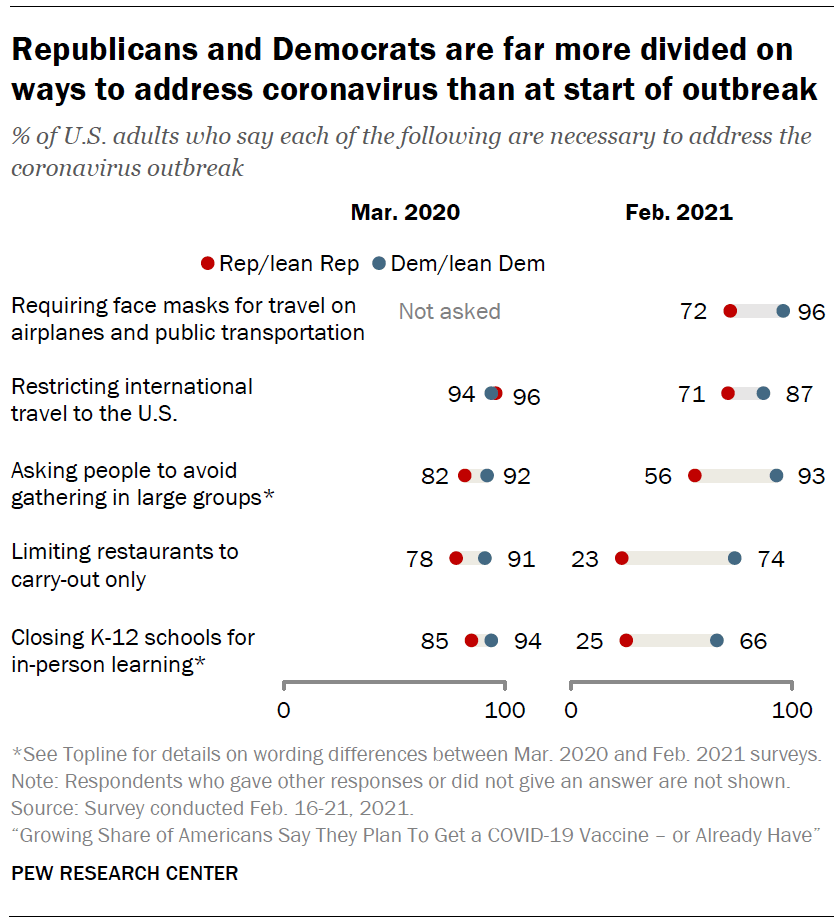 Republicans and Democrats are far more divided on ways to address coronavirus than at start of outbreak