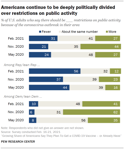 Chart shows Americans continue to be deeply politically divided over restrictions on public activity