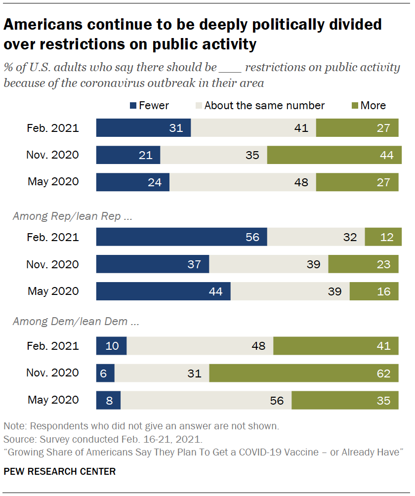 Americans continue to be deeply politically divided over restrictions on public activity