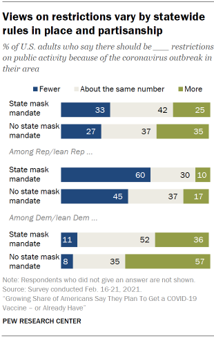 Chart shows views on restrictions vary by statewide rules in place and partisanship