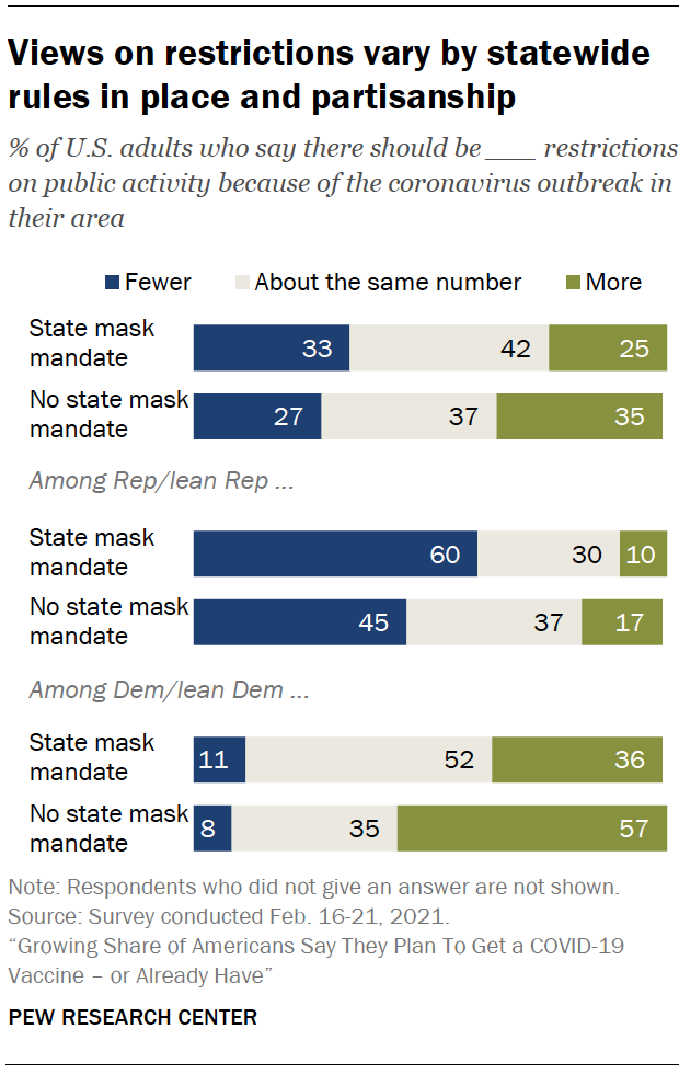 Views on restrictions vary by statewide rules in place and partisanship