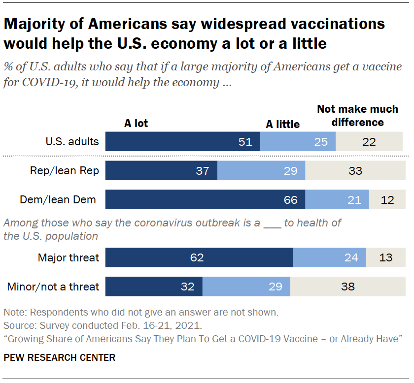 Majority of Americans say widespread vaccinations would help the U.S. economy a lot or a little