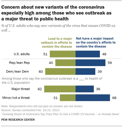 Chart shows concern about new variants of the coronavirus especially high among those who see outbreak as a major threat to public health