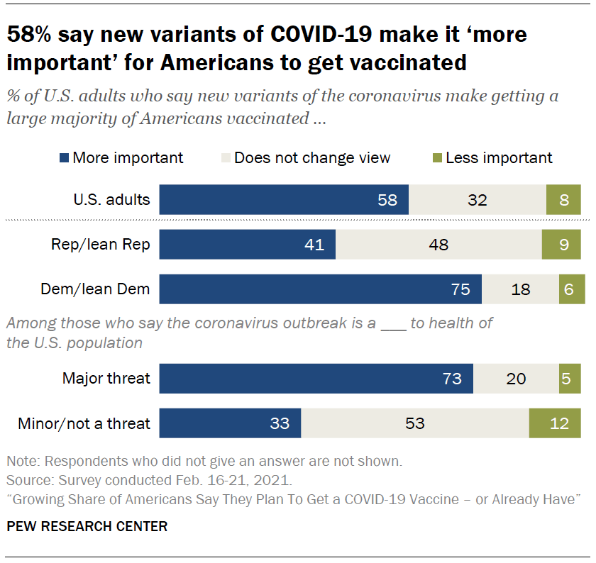 58% say new variants of COVID-19 make it ‘more important’ for Americans to get vaccinated