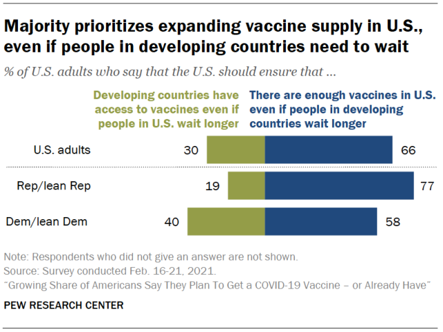 Majority prioritizes expanding vaccine supply in U.S., even if people in developing countries need to wait