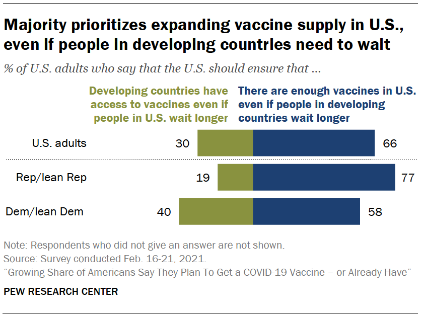 Majority prioritizes expanding vaccine supply in U.S., even if people in developing countries need to wait