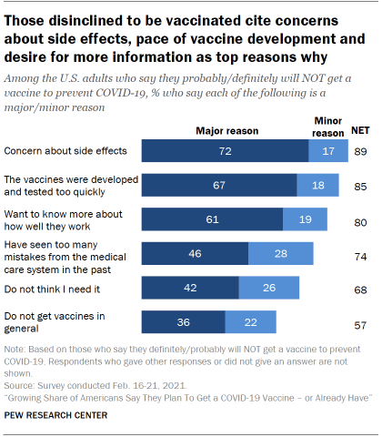 Chart shows those disinclined to be vaccinated cite concerns about side effects, pace of vaccine development and desire for more information as top reasons why