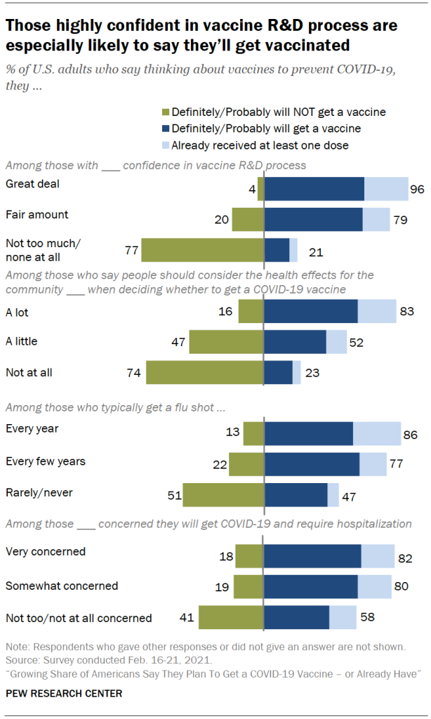 Those highly confident in vaccine R&D process are especially likely to say they’ll get vaccinated