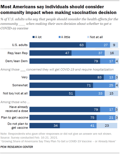 Chart shows most Americans say individuals should consider community impact when making vaccination decision