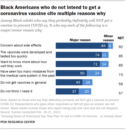 Chart shows Black Americans who do not intend to get a coronavirus vaccine cite multiple reasons why