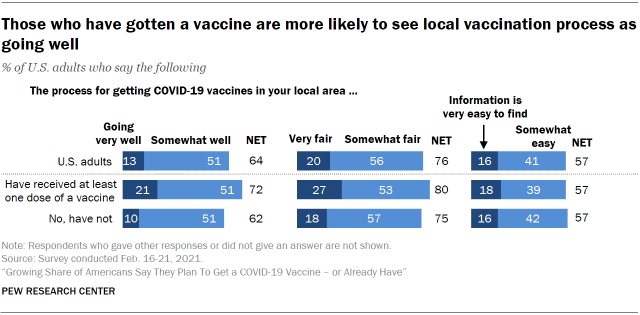 Chart shows those who have gotten a vaccine are more likely to see local vaccination process as going well