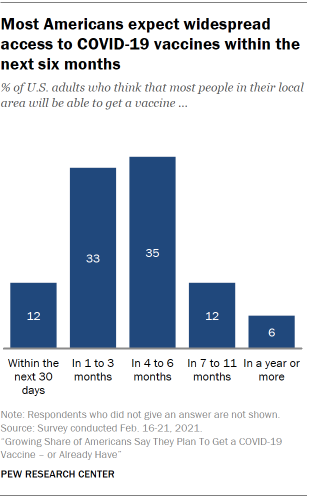 Chart shows most Americans expect widespread access to COVID-19 vaccines within the next six months