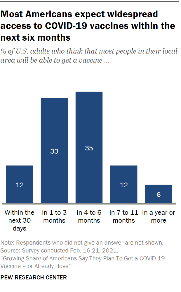 Most Americans expect widespread access to COVID-19 vaccines within the next six months