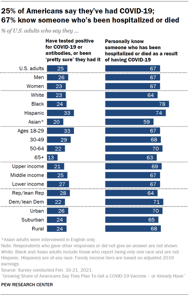 25% of Americans say they’ve had COVID-19; 67% know someone who’s been hospitalized or died