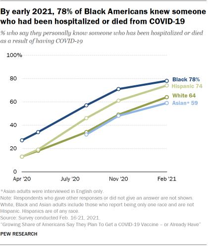 Chart shows by early 2021, 78% of Black Americans knew someone who had been hospitalized or died from COVID-19