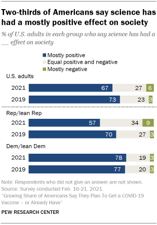 Chart shows two-thirds of Americans say science has had a mostly positive effect on society