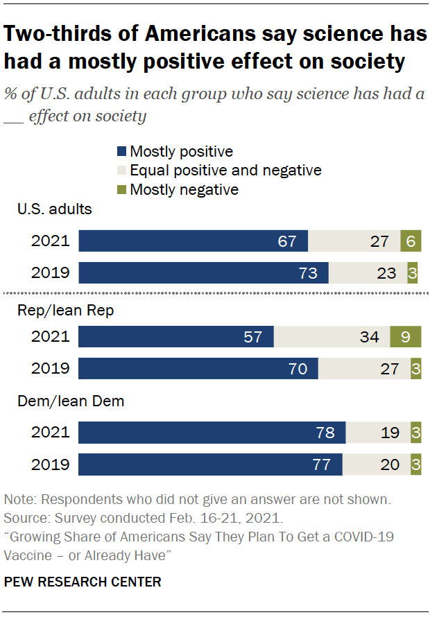 Two-thirds of Americans say science has had a mostly positive effect on society