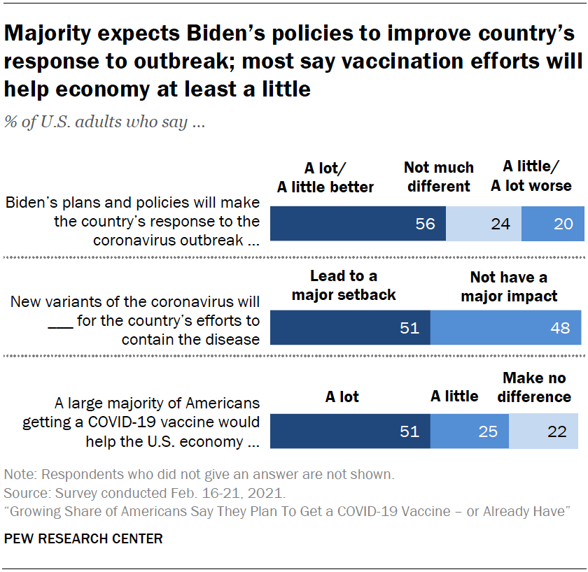 Majority expects Biden’s policies to improve country’s response to outbreak; most say vaccination efforts will help economy at least a little