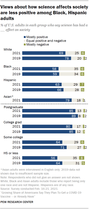 Chart shows views about how science affects society are less positive among Black, Hispanic adults